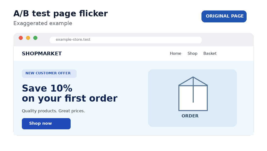 Animated A/B test example showing the original page hidden briefly while the changed variant is applied, preventing the visitor from seeing the content flicker.