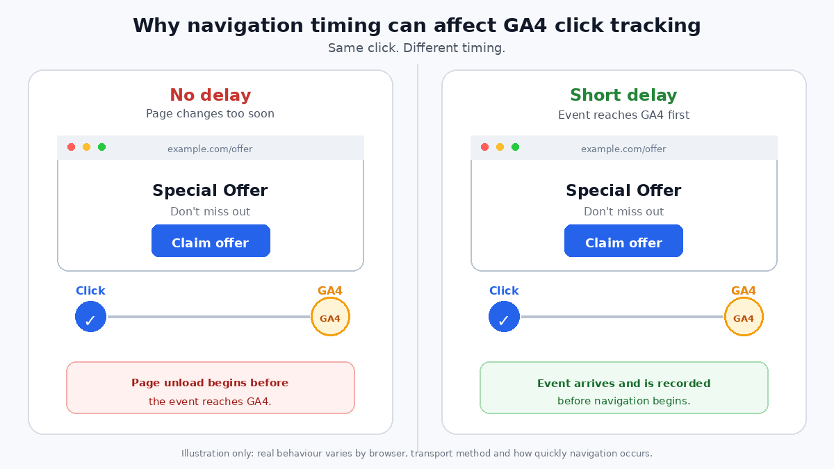 Animated comparison showing a GA4 click event being lost when a page navigates immediately, versus the event reaching GA4 and being recorded before navigation when a short delay is used.
