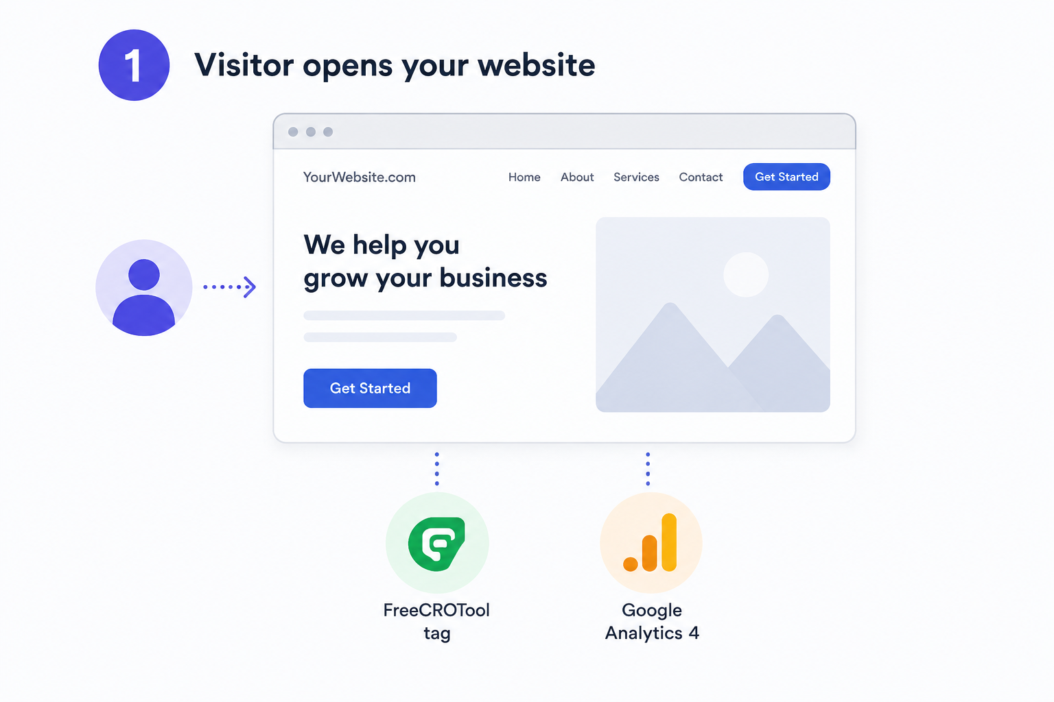 A visitor opening a website with the FreeCROTool tag installed