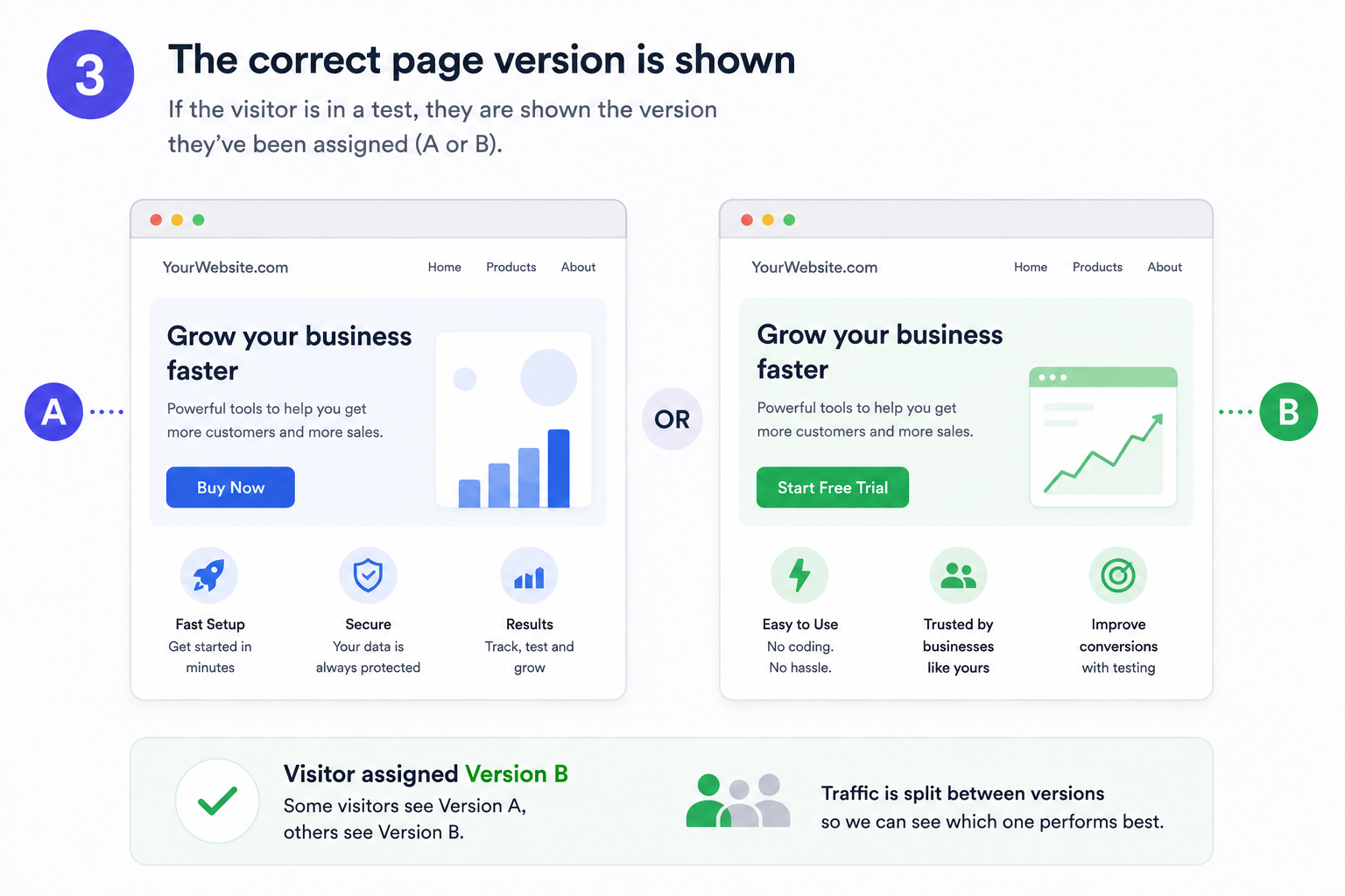 Visitors being shown Version A or Version B of a web page