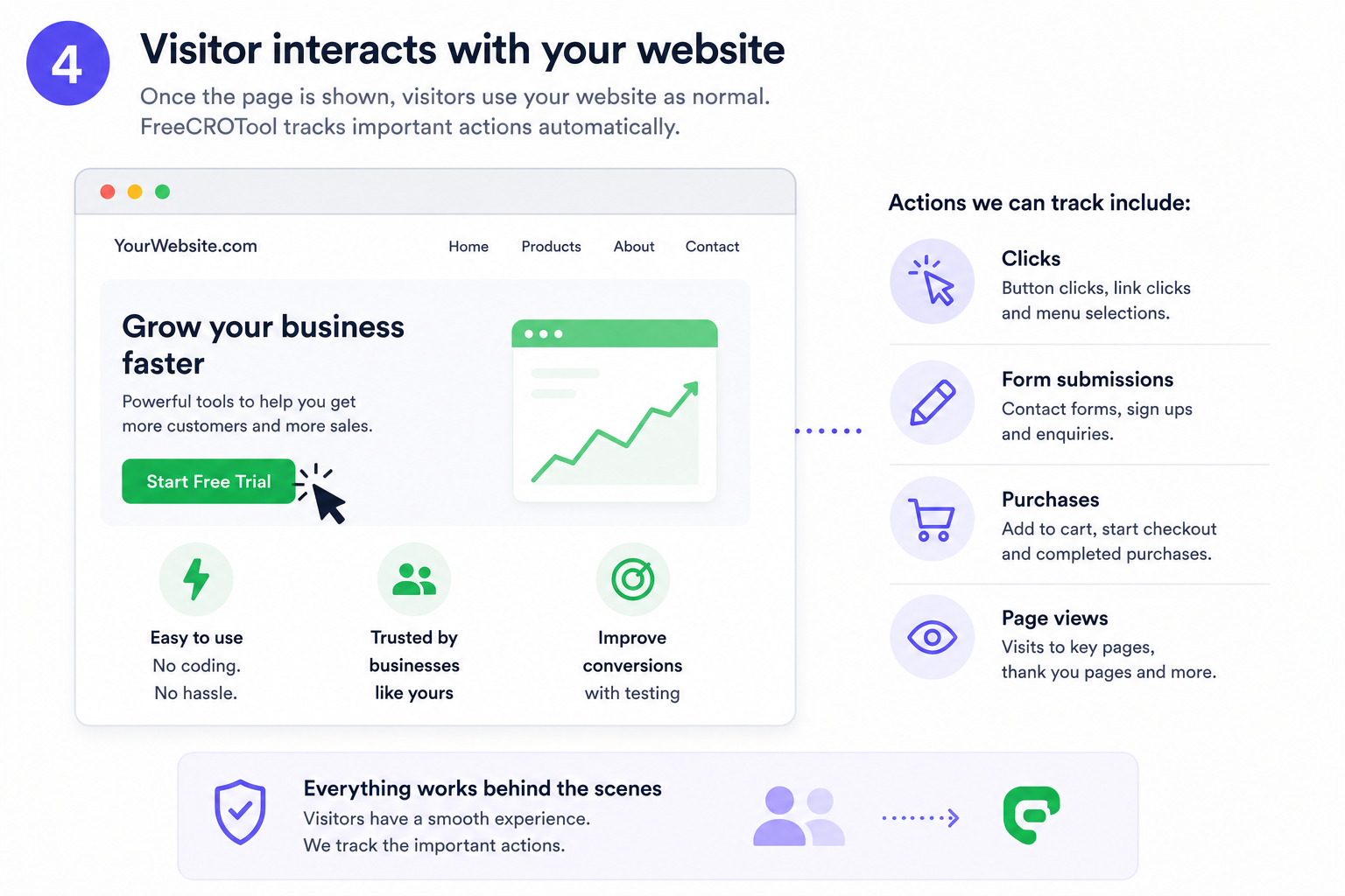 Website actions such as clicks, forms, page visits and purchases being measured