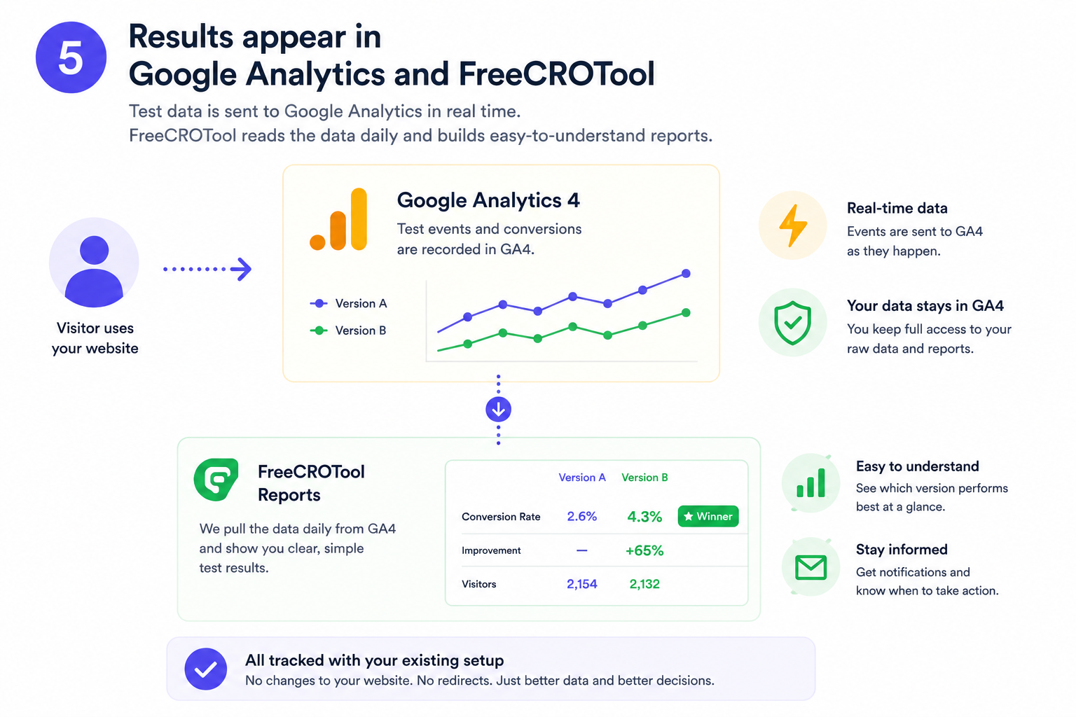 A/B test results shown in Google Analytics and FreeCROTool reports
